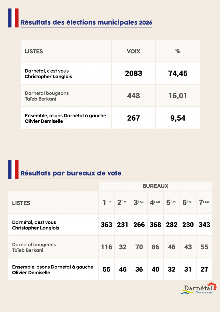 Résultats des élections municipales 2026 à Darnétal