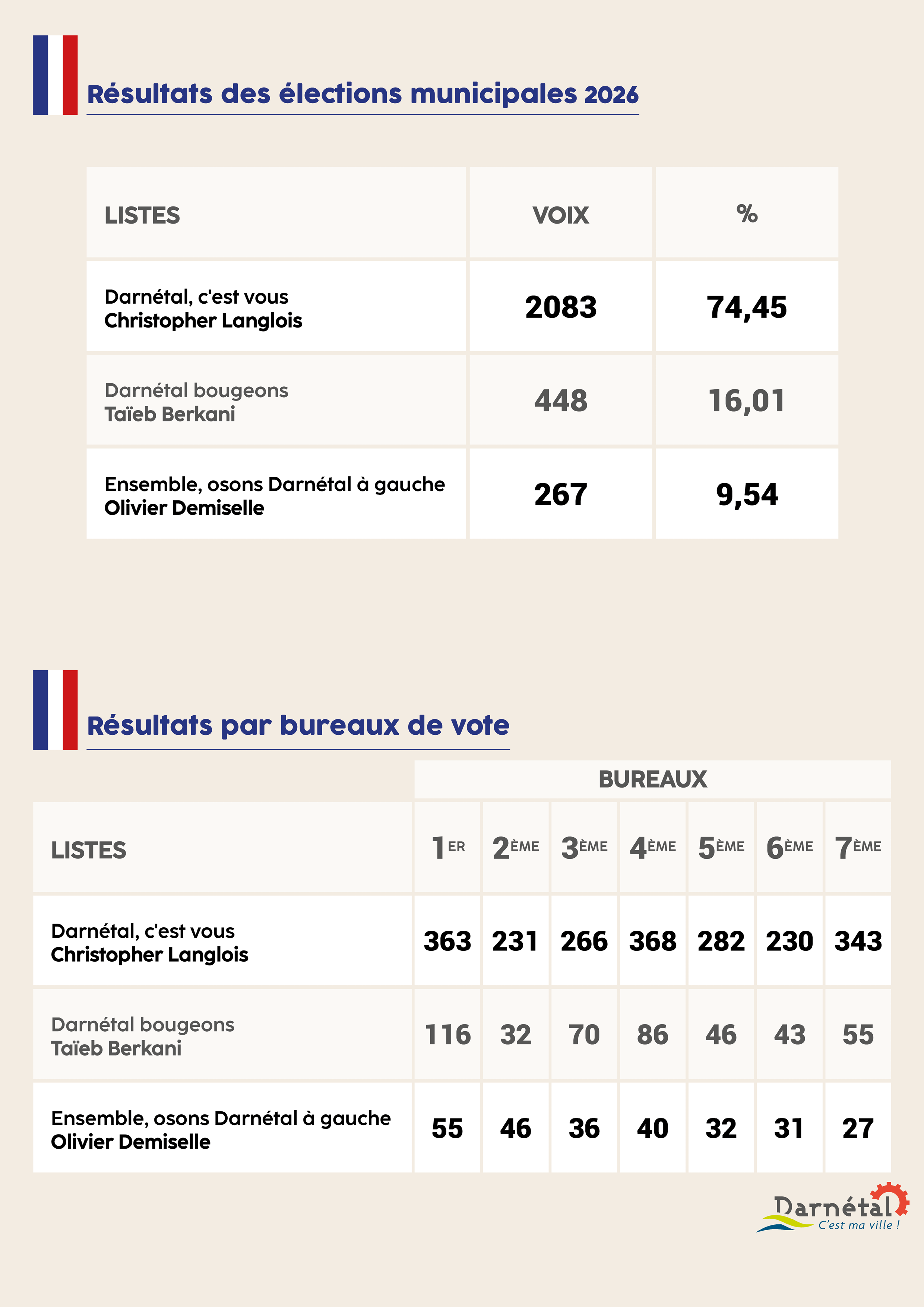 Résultats des élections municipales 2026 à Darnétal